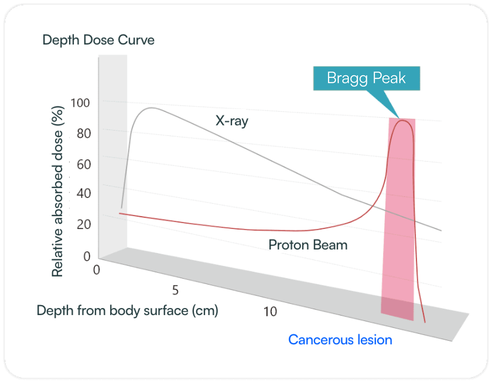 Graph: Properties of irradiated protons